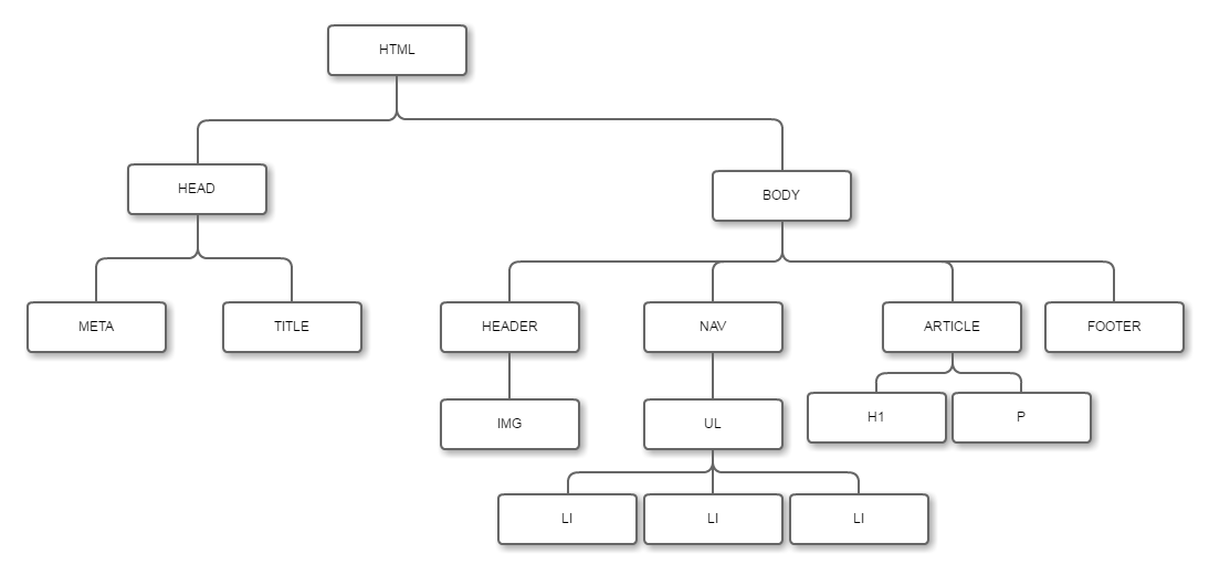 diagrama HTML